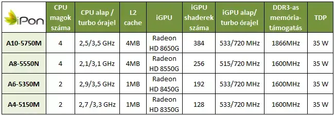 A mobil Richland APU egységet tulajdonságai. A táblázat nagyítható! Forrás: TheTechReport