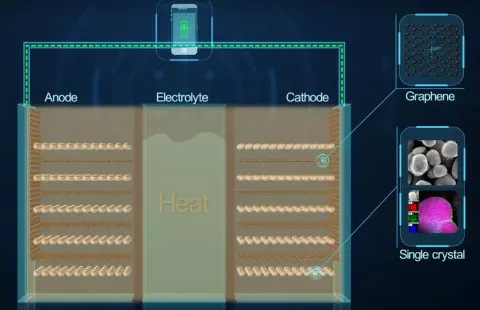 Grafénnel támogatott lítiumion-akkut fejleszt a Huawei