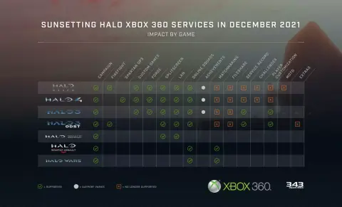 Nemsokára búcsúzhatunk a 360-as Halo részektől